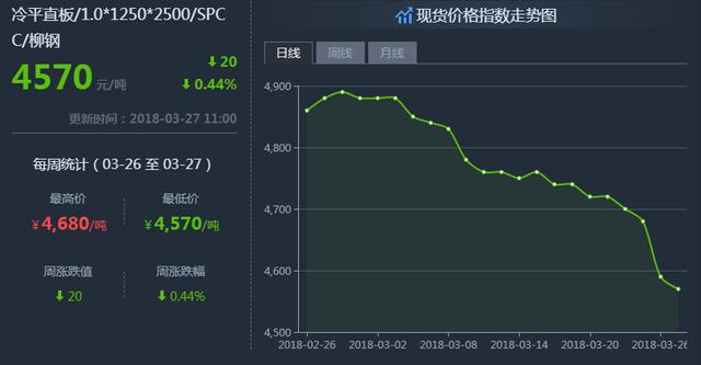 鋼鐵世界網提醒您：3月27日鋼材價格走勢